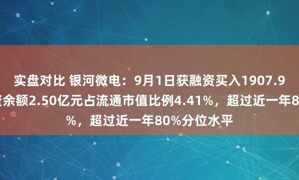 实盘对比 银河微电：9月1日获融资买入1907.94万元，融资余额2.50亿元占流通市值比例4.41%，超过近一年80%分位水平